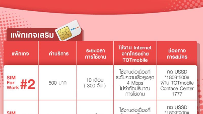 “ทีโอที”อัดแพ็คเกจ TOT SIM FOR WORK เติมเงินต่อโปรเสริม “ทีโอที”อัดแพ็คเกจ TOT SIM FOR WORK เติมเงินต่อโปรเสริม