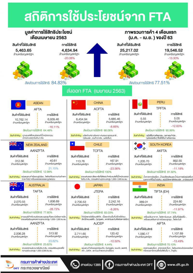 4เดือนยอดใช้สิทธิฯ GSPและFTA ลดลง 12.08%