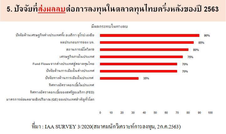 นักวิเคราะห์มอง แนวโน้มหุ้นไตรมาส 3 ยังมีทิศทางลบ
