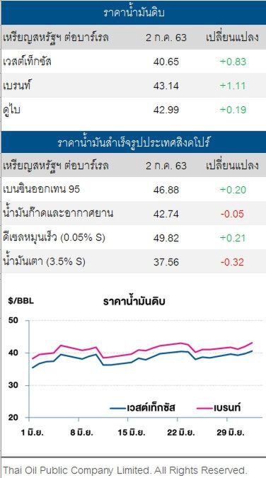 ราคาน้ำมันดิบ ปรับเพิ่มต่อ หลังตัวเลขการจ้างงานสหรัฐพุ่ง
