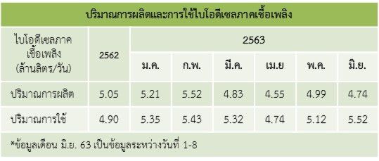 “สนพ.” ชี้คลาย “ล็อกดาวน์” ส่งยอดใช้ “ดีเซล” พฤษภาคมพุ่งเกือบ 62 ล้านลิตรต่อวัน