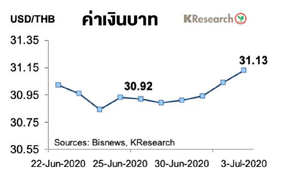 อ่าน ! อัตราแลกเปลี่ยนค่าเงินบาทและดัชนีหุ้นไทยในสัปดาห์หน้า