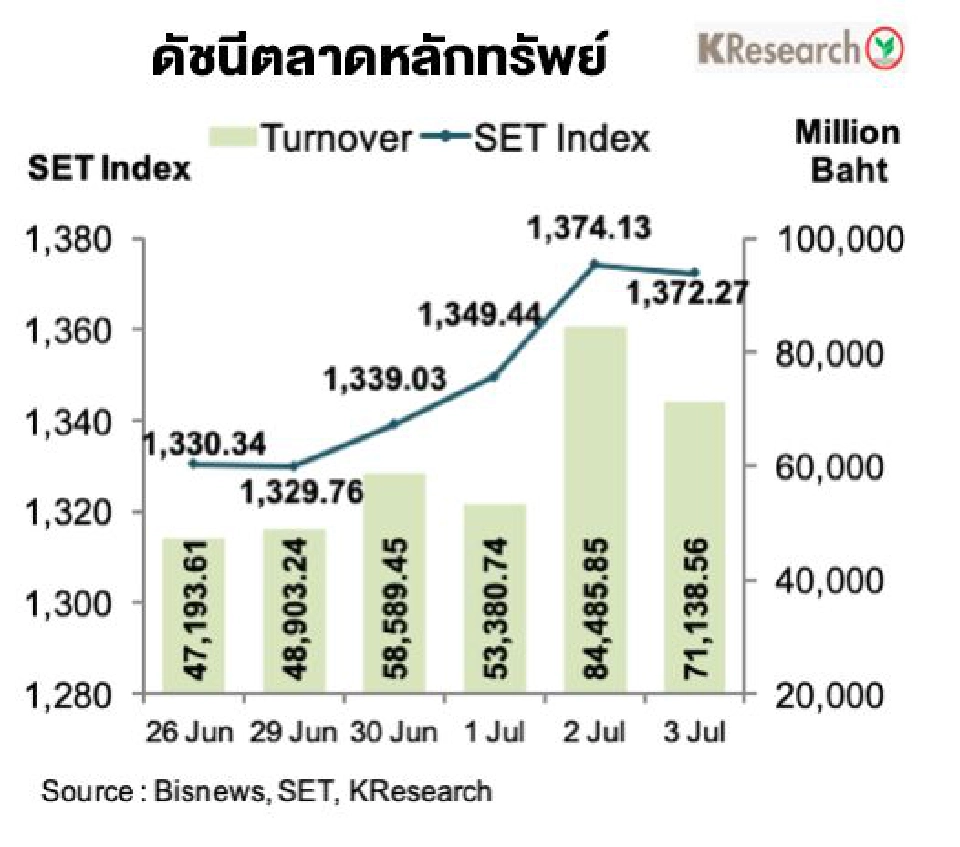 อ่าน ! อัตราแลกเปลี่ยนค่าเงินบาทและดัชนีหุ้นไทยในสัปดาห์หน้า