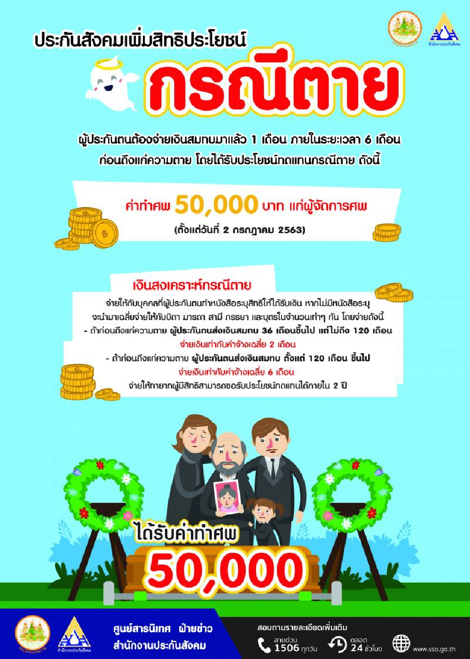 ประกันสังคมเพิ่ม"ค่าทำศพ"เป็น5หมื่นบาท