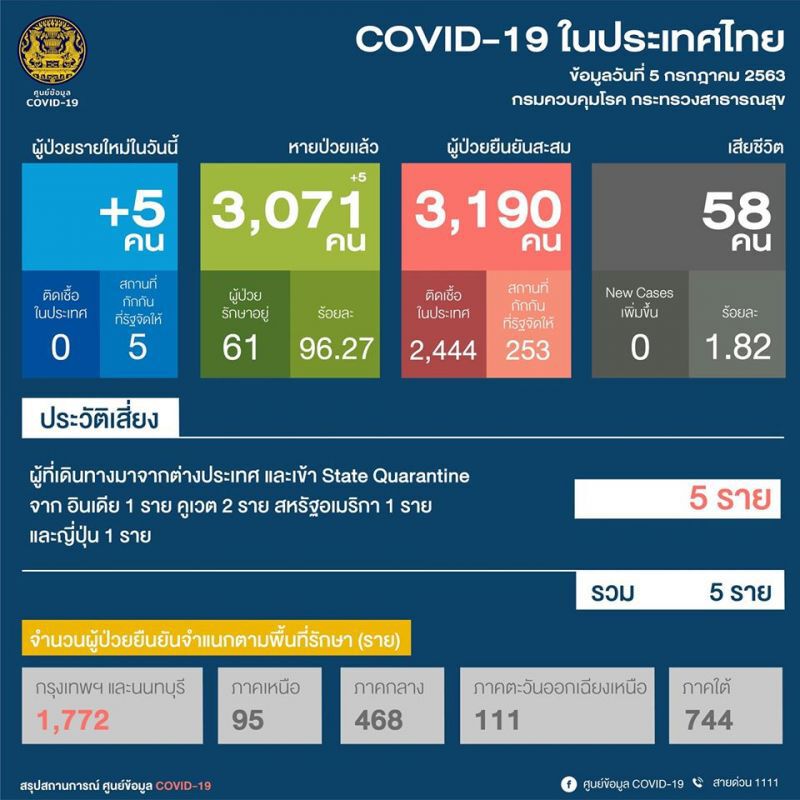 ยอดผู้ติดโควิด ประจำวันที่ 5 ก.ค.63 ผู้ติดเชื้อเพิ่ม 5 ราย ไม่มีเสียชีวิตเพิ่ม