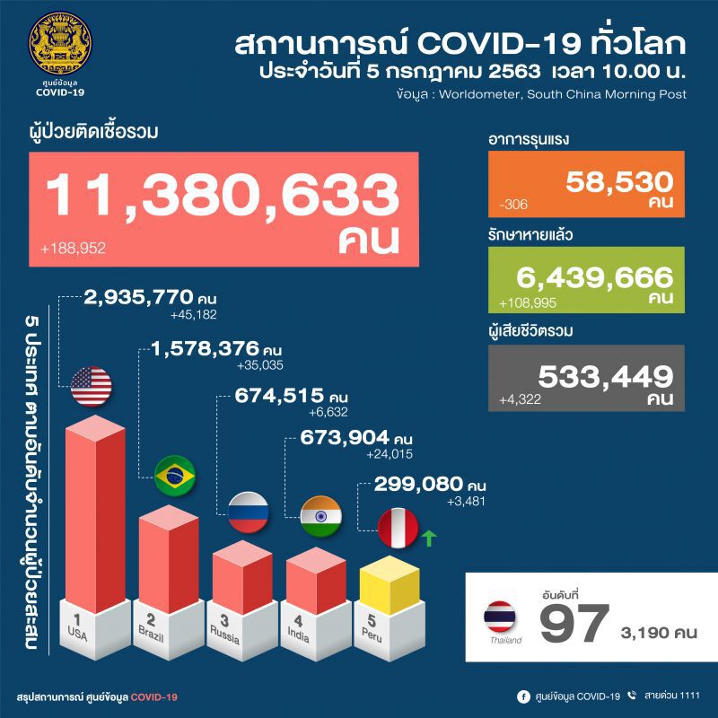 ยอดผู้ติดโควิด ประจำวันที่ 5 ก.ค.63 ผู้ติดเชื้อเพิ่ม 5 ราย ไม่มีเสียชีวิตเพิ่ม