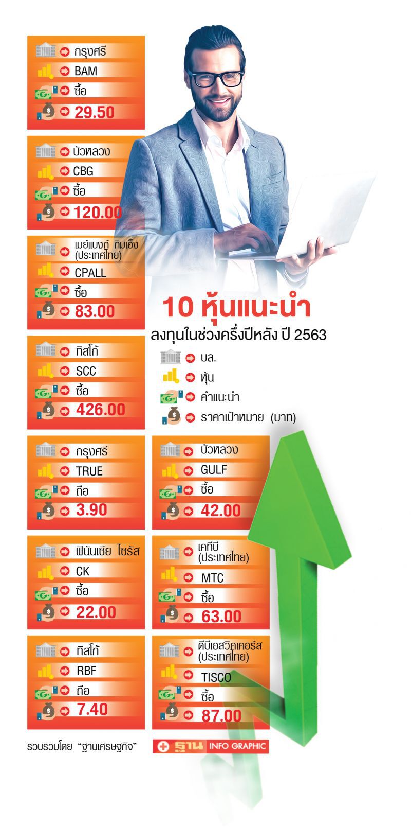 ครึ่งปีหุ้นไทยสูญ 2.3 ล้านล. ลุ้นครม.ใหม่กู้เศรษฐกิจ