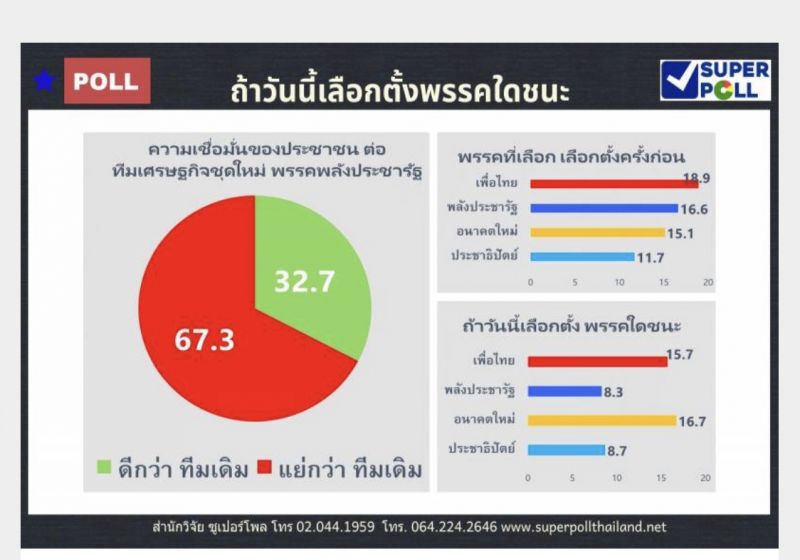 ซูเปอร์โพล ชี้ "ปชป." คะแนนเหนือพรรคร่วมรัฐบาล