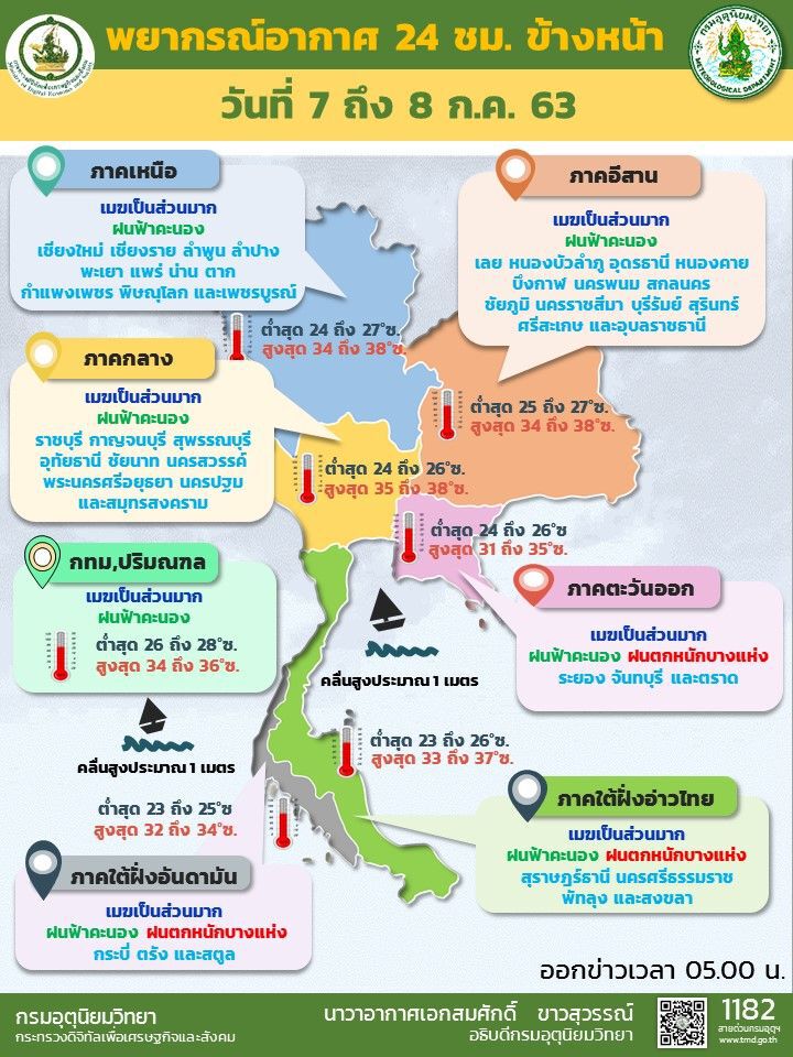 พยากรณ์อากาศวันนี้ ภาคตะวันออกและใต้ มีตกหนักบางแห่ง