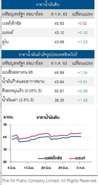 ราคาน้ำมันดิบ ผันผวน ยังกังวลผู้ติดเชื้อโควิด-19 ที่เพิ่มขึ้น