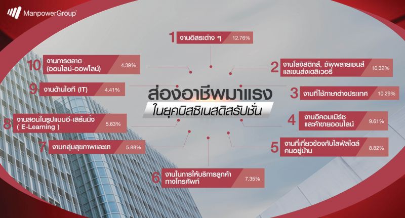 ส่อง 10 อาชีพมาแรงยุคบิซิเนสดิสรัปชั่น