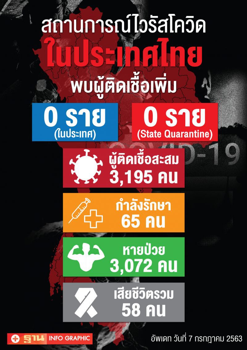ยอดผู้ติดโควิด 7 ก.ค.63 ไม่มีผู้ติดเชื้อเพิ่ม-ไม่มีเสียชีวิตเพิ่ม 
