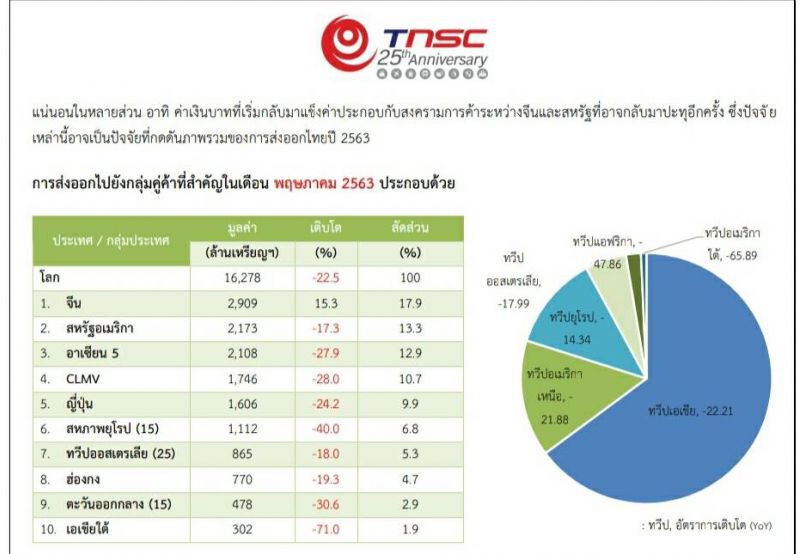 สรท.เร่งรัฐเยียวยาผลกระทบ โควิด-19  ชี้ส่งออกทั้งปีติดลบ10%