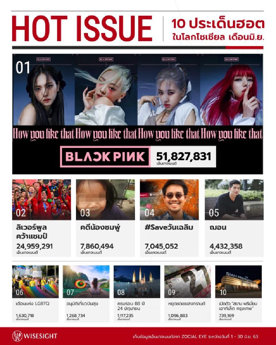 เผย 10 ประเด็นฮอตโลกโซเซียลไทย เดือนมิ.ย.