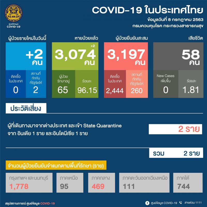 ยอดผู้ติดโควิด 8 ก.ค.63  ผู้ติดเชื้อเพิ่ม 2 ราย-ไม่มีเสียชีวิตเพิ่ม