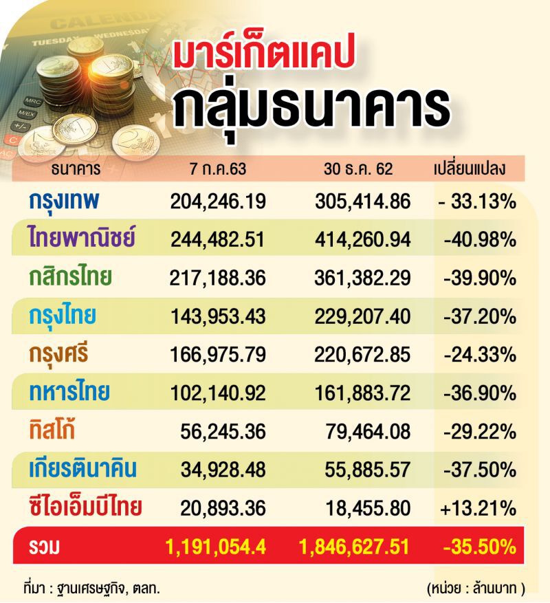 ครึ่งปีมาร์เก็ตแคปกลุ่มแบงก์วูบ 6.5 แสนลบ. SCB อ่วมสุด -41%