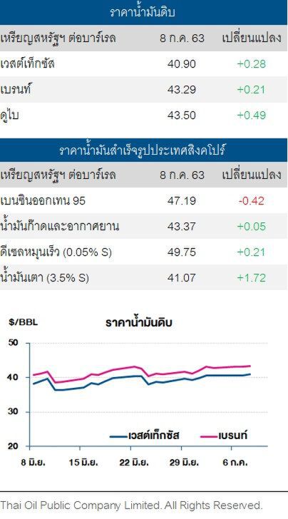 ราคาน้ำมันดิบ ปรับเพิ่ม หลังความต้องการใช้น้ำมันในสหรัฐเริ่มฟื้น
