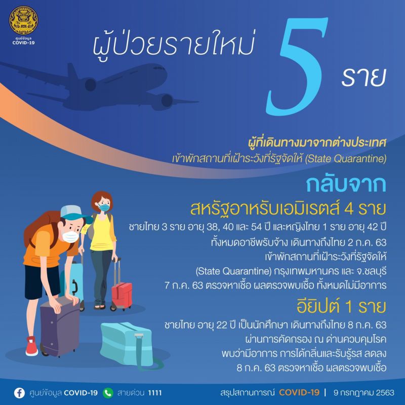ยอดผู้ติดโควิด 9 ก.ค.63  ผู้ติดเชื้อเพิ่ม 5 ราย-ไม่มีเสียชีวิตเพิ่ม