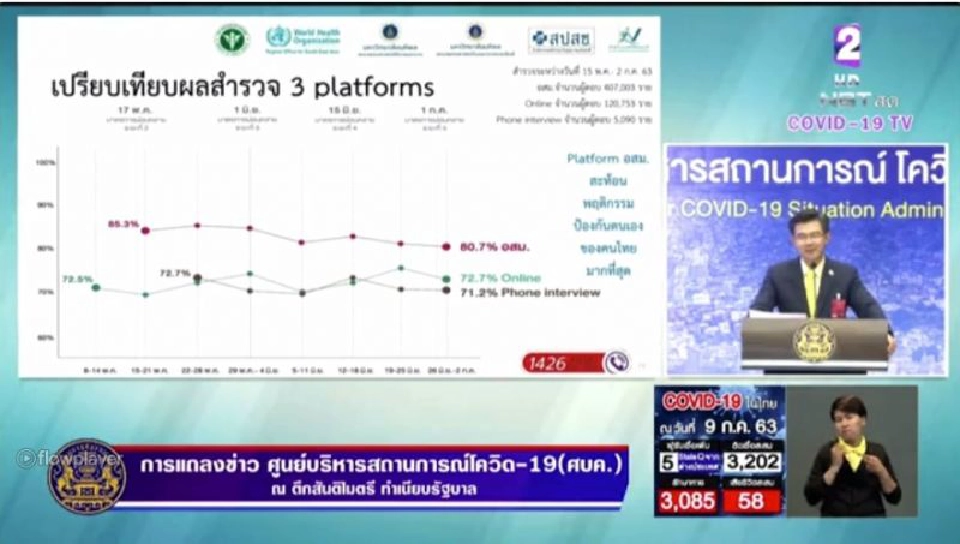 ศบค.เผยผลสำรวจพฤติกรรมการป้องกันตนเอง คนไทยการ์ดเริ่มตก 