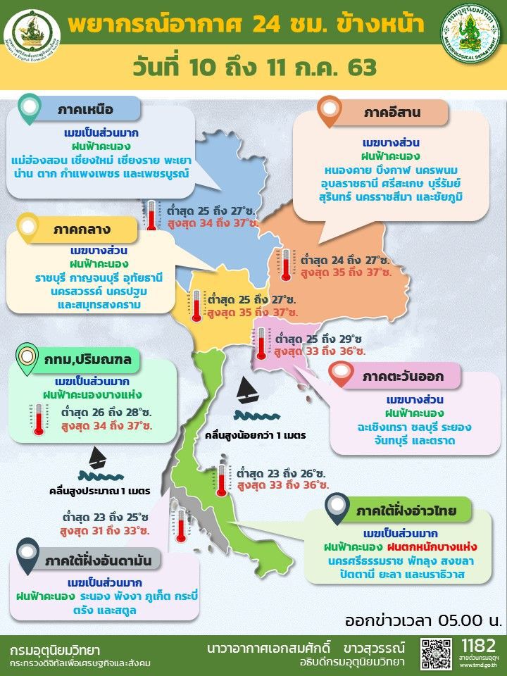 พยากรณ์อากาศวันนี้ ไทยตอนบนมีฝนน้อย ภาคใต้ตอนล่างฝนตกหนักบางแห่ง
