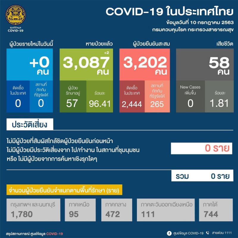 ยอดผู้ติดโควิด 10 ก.ค.63  ไม่พบผู้ติดเชื้อเพิ่ม -ไม่มีเสียชีวิตเพิ่ม