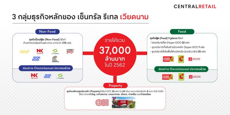 ผ่าอาณาจักร “เซ็นทรัล” ในเวียดนาม   