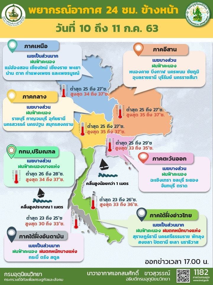 กรมอุตุฯเตือนภาคใต้ยังมีฝนตกต่อเนื่อง -กทม.ฝนลดลง 