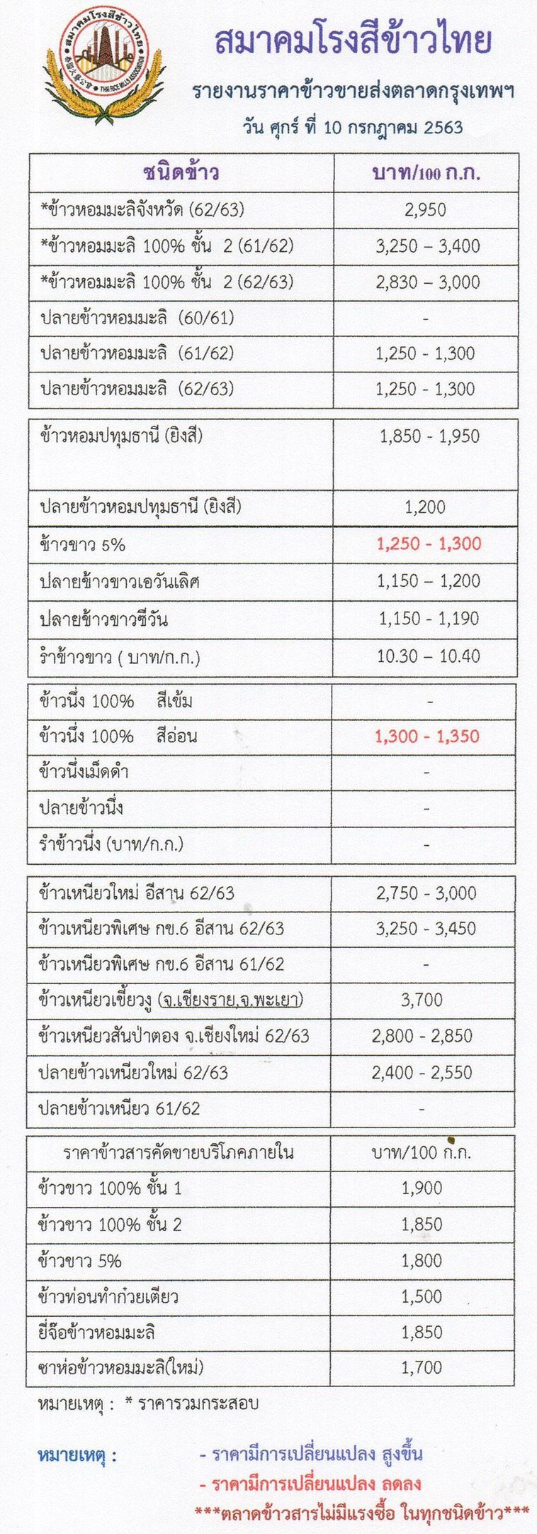 ราคาข้าวสารป่วน โรงสีกอดคอขาดทุนระนาว
