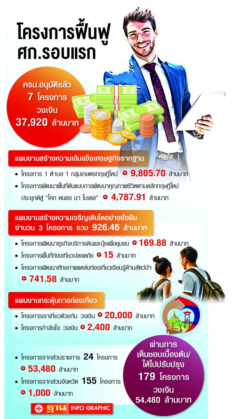 งบฟื้นฟูเศรษฐกิจ 9.2 หมื่นล้าน ความคาดหวังจ้างงาน 4 แสนราย