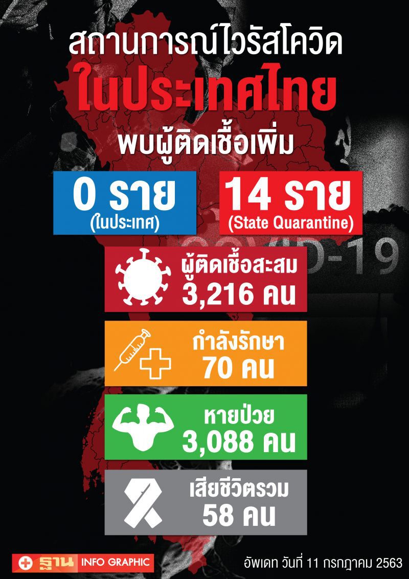 ยอดผู้ติดโควิด ประจำวันที่ 11 ก.ค.63 ผู้ติดเชื้อเพิ่ม 14 ราย ไม่มีเสียชีวิตเพิ่ม