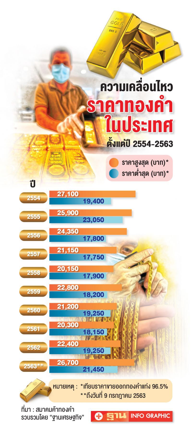 ผวาโควิดรอบ2 ดันราคาทองพุ่ง