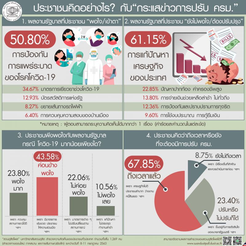 ดุสิตโพล ชี้ถึงเวลาปรับครม. ปลื้มรัฐแก้ปัญหาโควิดมากสุด