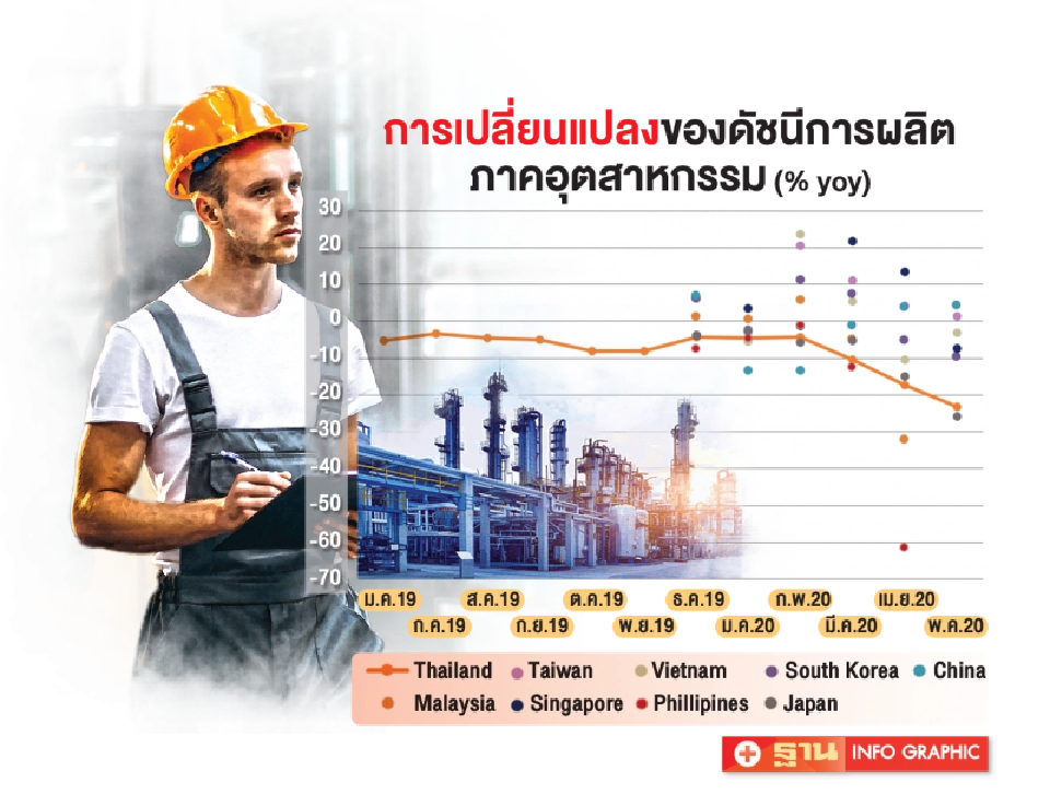 จี้รัฐเร่งปรับ  4 เรื่องใหญ่  ปลุกเศรษฐกิจไทยฟื้นหลังโควิด