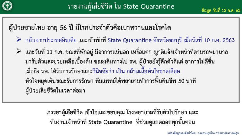 "ชายไทย"เสียชีวิตใน"สถานกักกันของรัฐ"