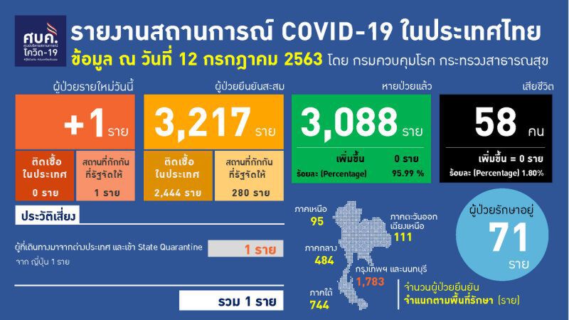 "ชายไทย"เสียชีวิตใน"สถานกักกันของรัฐ"