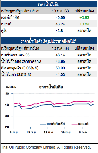 ราคาน้ำมันดิบ ปรับขึ้น ท่ามกลางความกังวลโควิดระบาดรอบสอง