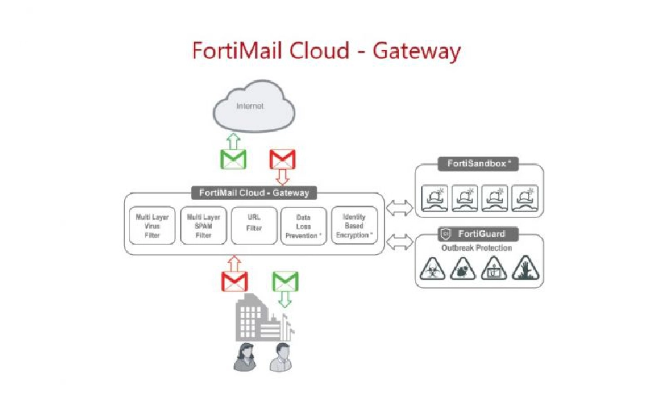 ฟอร์ติเน็ตแนะนำฟอร์ติเมลป้องกันภัยไซเบอร์ขั้นสูงที่พุ่งเป้ามาทางอีเมล์องค์กร