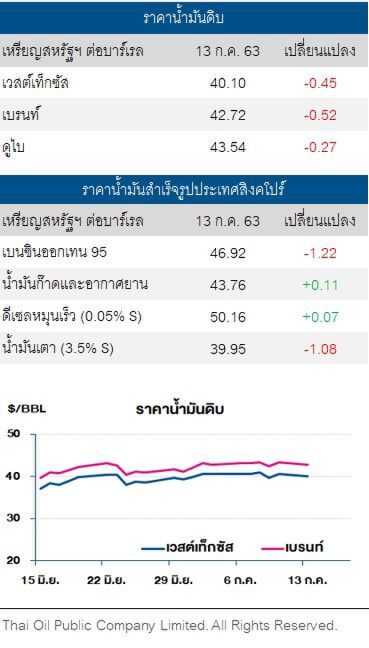 ราคาน้ำมันดิบลดลง กังวลโควิดระบาดรอบสอง