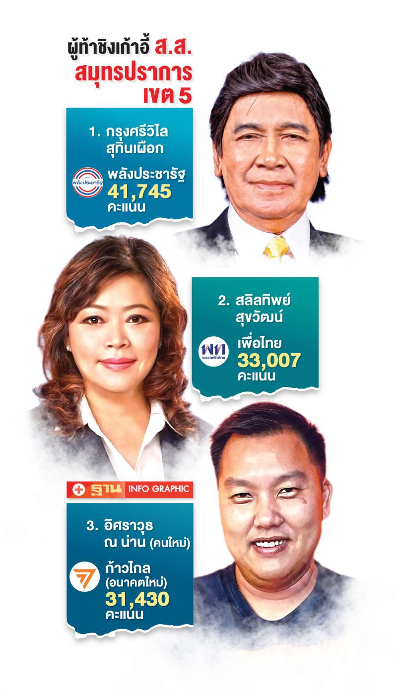 เดือด! สนามเลือกตั้งเขต 5 ปากนํ้า ‘พปชร’ปักธงรอ?