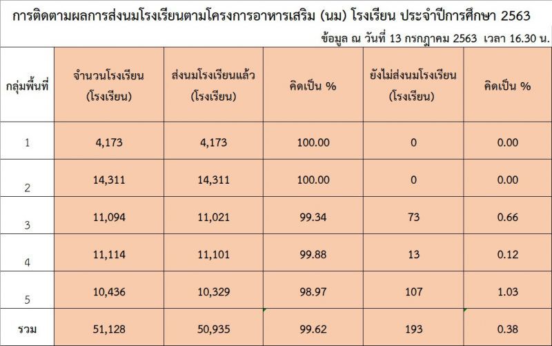 “โควิด-19” รร. สั่งปิด “นมโรงเรียน” ไม่สะดุด