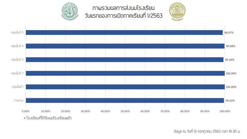 “โควิด-19” รร. สั่งปิด “นมโรงเรียน” ไม่สะดุด