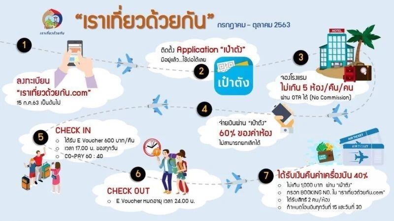 “เราเที่ยวด้วยกัน” ดูชัดๆอีกครั้ง ใช้สิทธิ์อะไรได้บ้าง ก่อนลงทะเบียนพรุ่งนี้( 15 กรกฎาคม) 