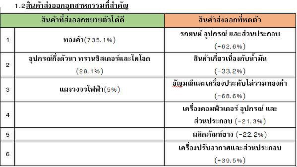 บิ๊กเอกชนถกพาณิชย์เร่งส่งออก คาดทั้งปี -8.7% อ้อนพักชำระหนี้สิ้นปีหน้า