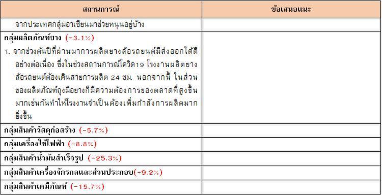 บิ๊กเอกชนถกพาณิชย์เร่งส่งออก คาดทั้งปี -8.7% อ้อนพักชำระหนี้สิ้นปีหน้า