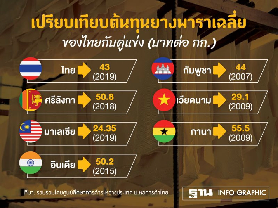 เปิดโมเดลใหม่ คำนวณต้นทุนยางพาราไทยแม่นยำ