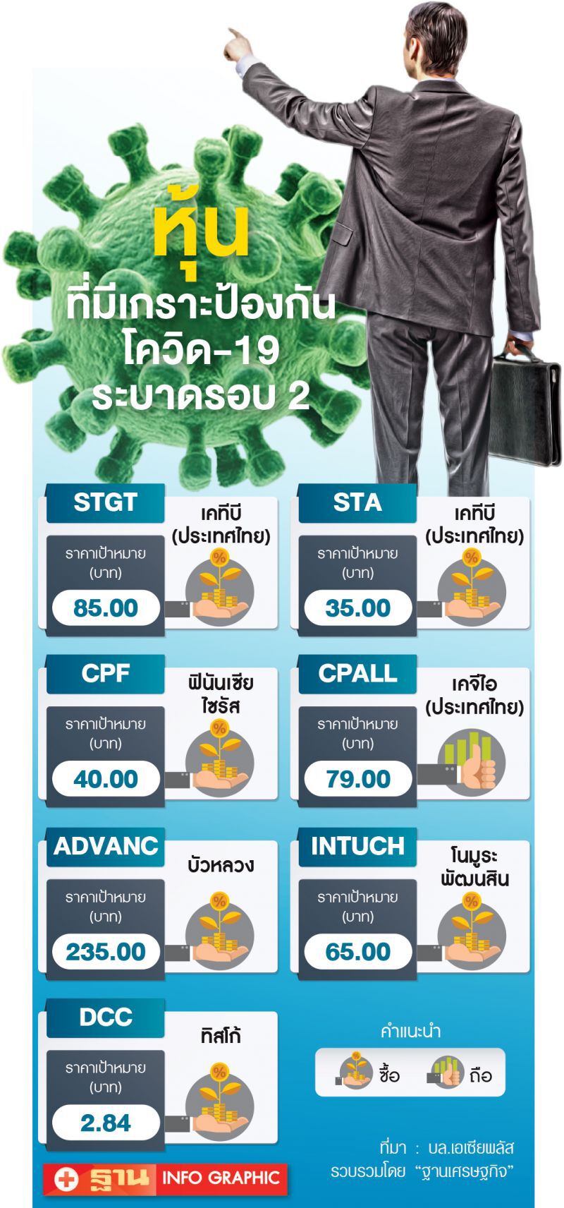 แนะลงทุนหุ้นอานิสงส์ โควิด-19