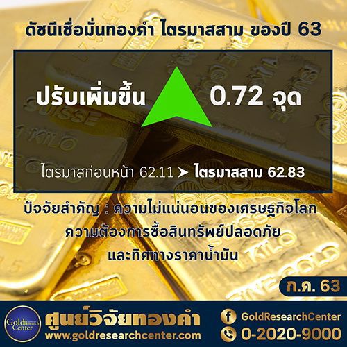 นักลงทุนเชื่อราคาทองคำยุคโควิดสดใส 