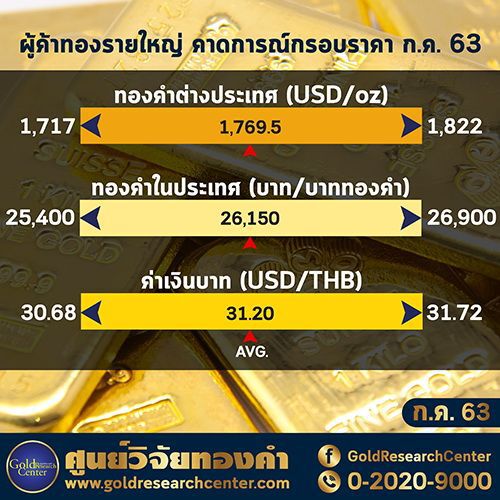 นักลงทุนเชื่อราคาทองคำยุคโควิดสดใส 