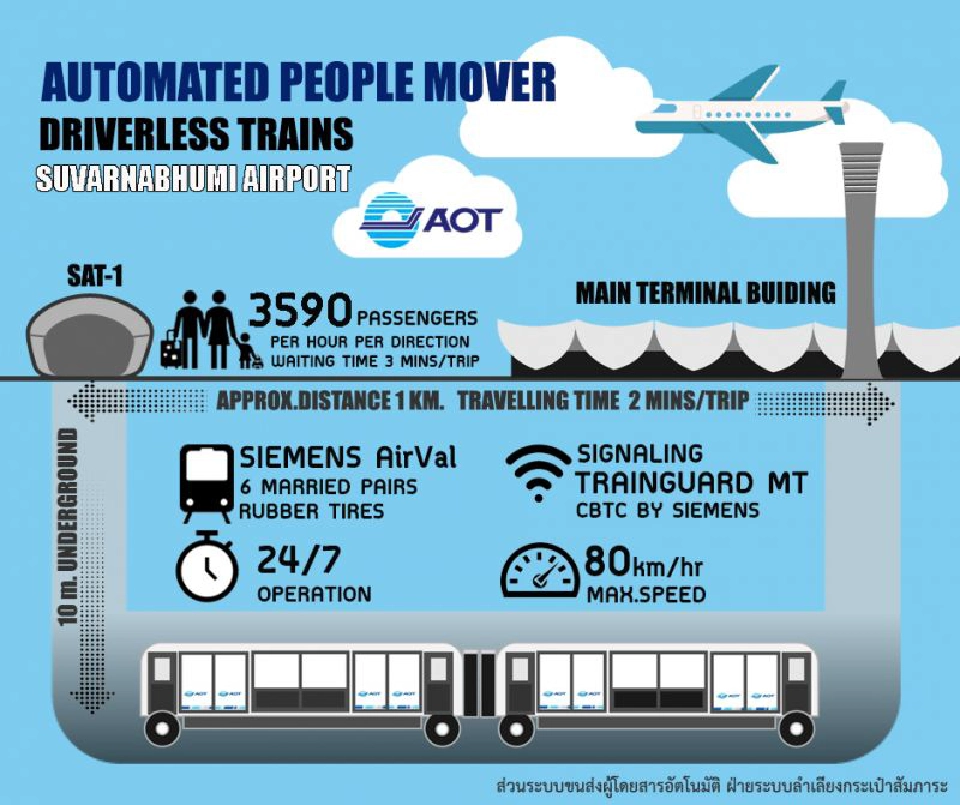 มาแล้ว “รถไฟฟ้าไร้คนขับ” สนามบินสุวรรณภูมิ