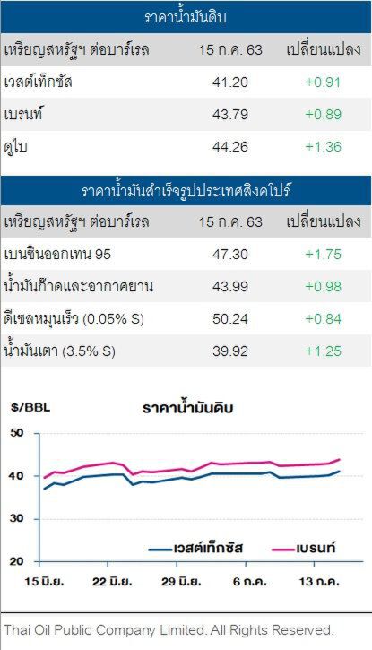 ราคาน้ำมันดิบ ปรับเพิ่มต่อ หลังน้ำมันคงคลังสหรัฐปรับลดมากกว่าคาด